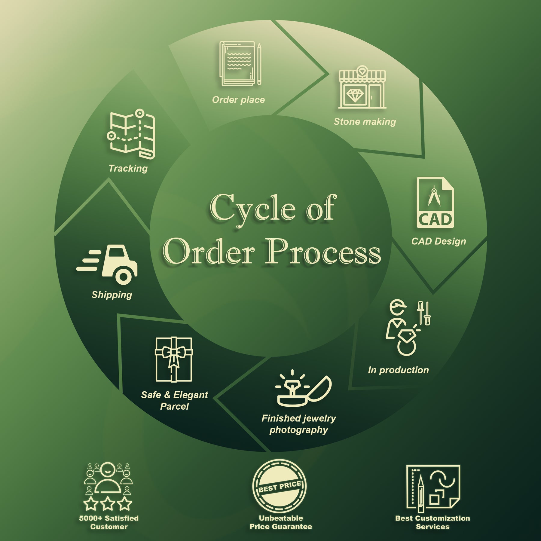 Order Processing of Radiant cut moissanite